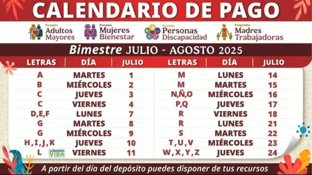 Inicia pago de Pensiones y Programas para el Bienestar del bimestre julio-agosto: más de 15.9 millones de beneficiarios recibirán apoyo